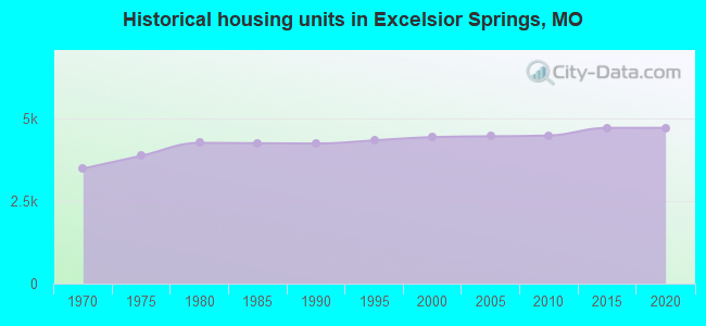 Historical housing units in Excelsior Springs, MO