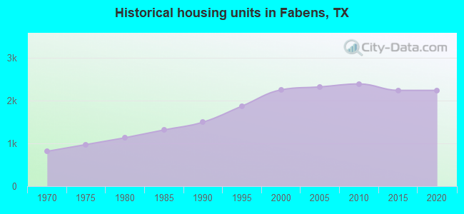Historical housing units in Fabens, TX
