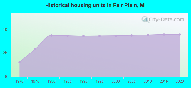 Historical housing units in Fair Plain, MI