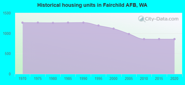 Historical housing units in Fairchild AFB, WA