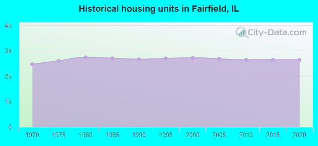Historical housing units in Fairfield, IL