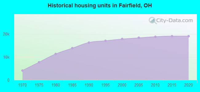 Historical housing units in Fairfield, OH