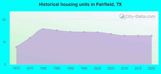Historical housing units in Fairfield, TX