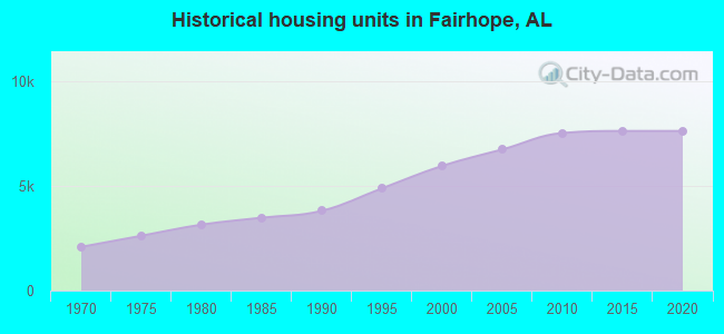 Historical housing units in Fairhope, AL