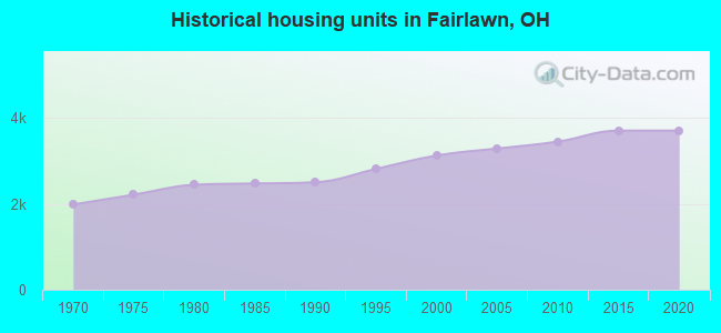 Historical housing units in Fairlawn, OH