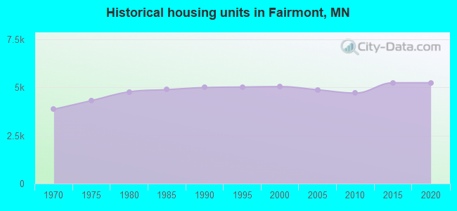 Historical housing units in Fairmont, MN