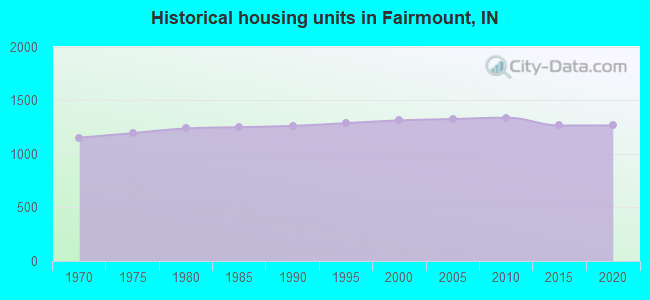 Historical housing units in Fairmount, IN