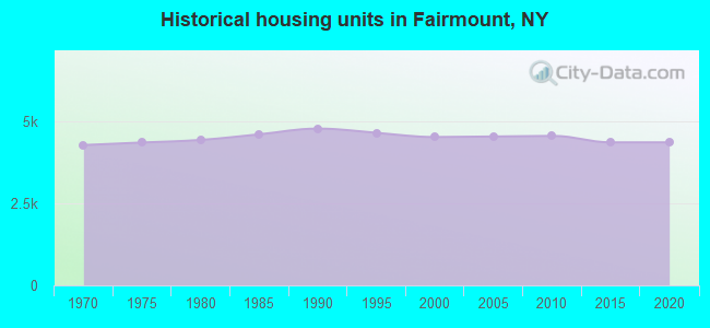 Historical housing units in Fairmount, NY