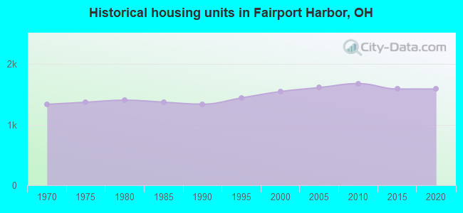 Historical housing units in Fairport Harbor, OH