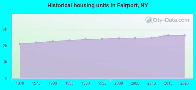 Historical housing units in Fairport, NY