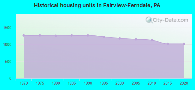 Historical housing units in Fairview-Ferndale, PA