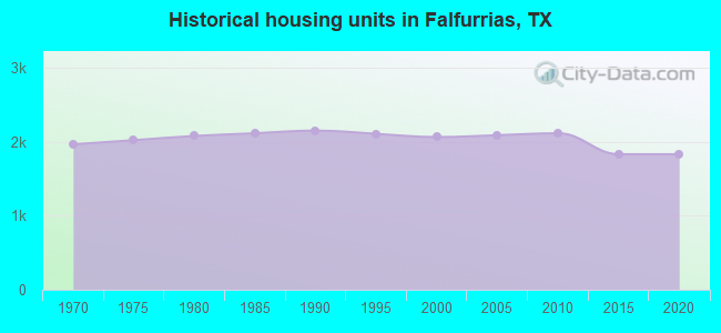 Historical housing units in Falfurrias, TX