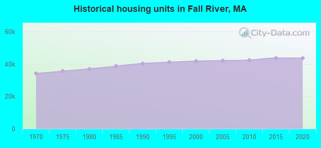 Historical housing units in Fall River, MA