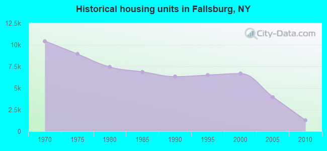 Historical housing units in Fallsburg, NY