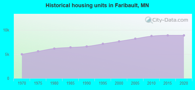 Historical housing units in Faribault, MN