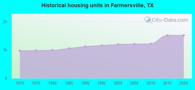 Historical housing units in Farmersville, TX