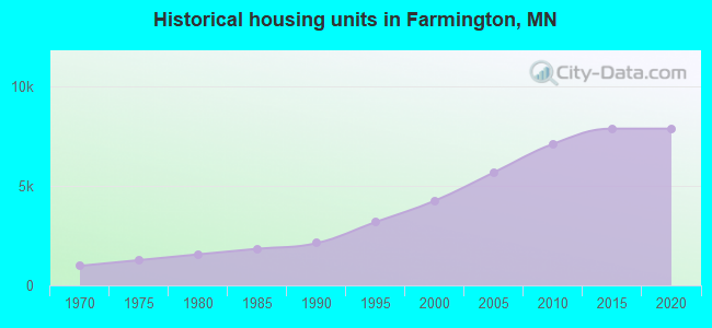 Historical housing units in Farmington, MN