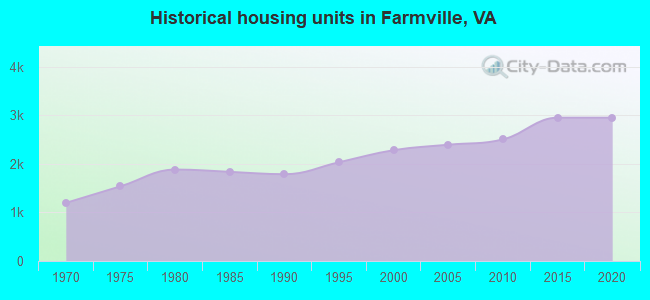 Historical housing units in Farmville, VA