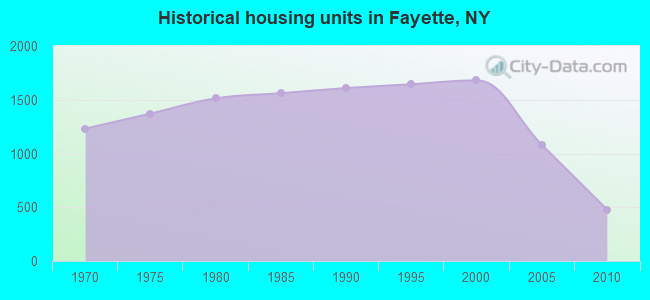 Historical housing units in Fayette, NY