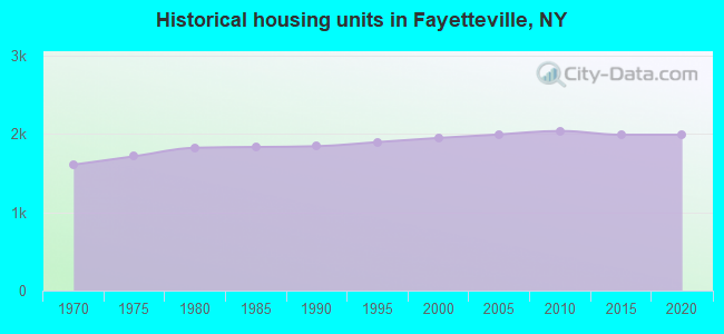 Historical housing units in Fayetteville, NY
