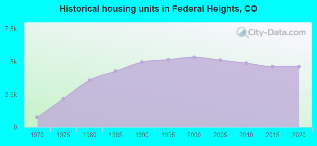 Historical housing units in Federal Heights, CO