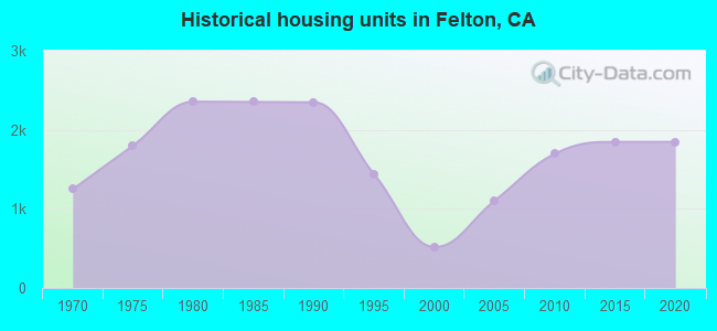 Historical housing units in Felton, CA