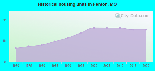 Historical housing units in Fenton, MO