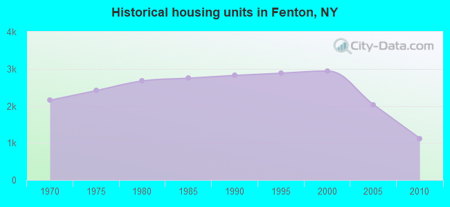 Historical housing units in Fenton, NY
