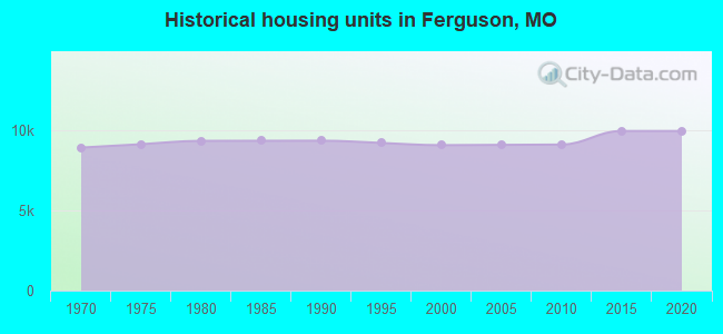 Historical housing units in Ferguson, MO