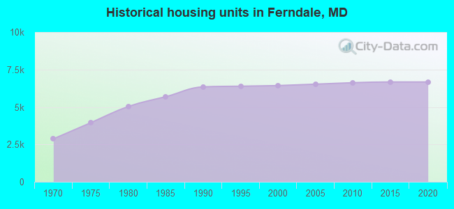 Historical housing units in Ferndale, MD