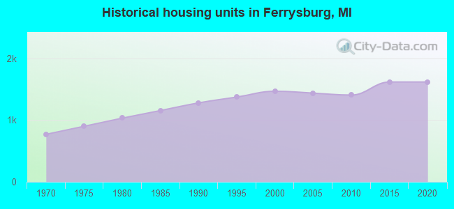 Historical housing units in Ferrysburg, MI