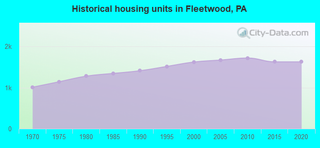 Historical housing units in Fleetwood, PA
