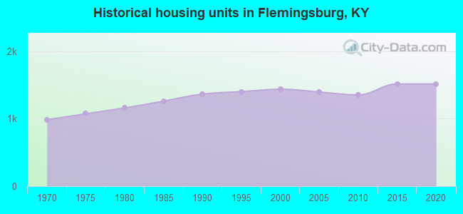Historical housing units in Flemingsburg, KY