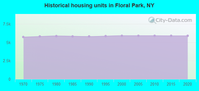 Historical housing units in Floral Park, NY