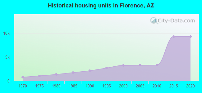 Historical housing units in Florence, AZ