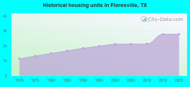 Historical housing units in Floresville, TX