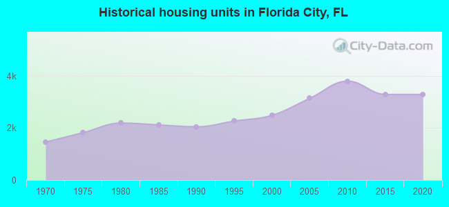 Historical housing units in Florida City, FL