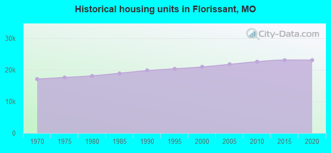 Historical housing units in Florissant, MO