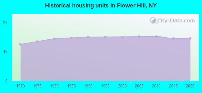 Historical housing units in Flower Hill, NY