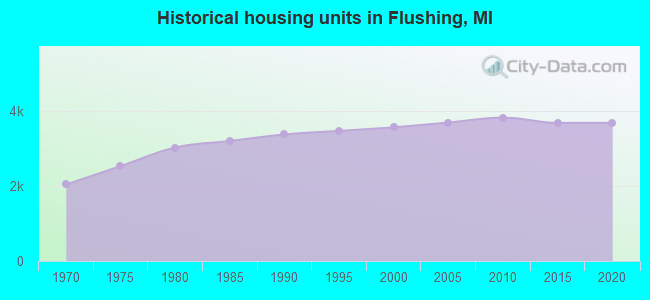 Historical housing units in Flushing, MI