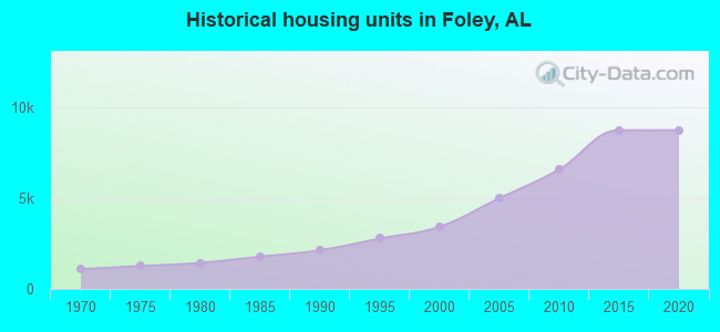 Historical housing units in Foley, AL