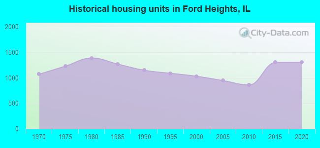 Historical housing units in Ford Heights, IL
