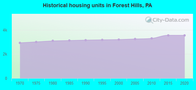 Historical housing units in Forest Hills, PA