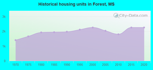 Historical housing units in Forest, MS