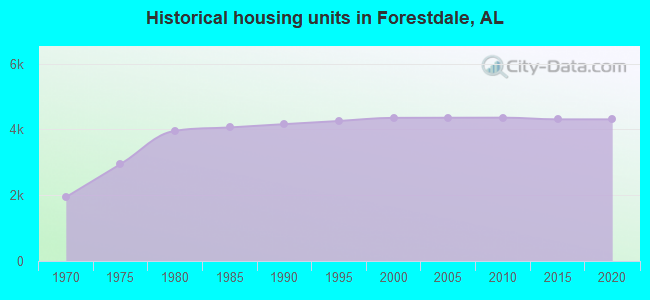 Historical housing units in Forestdale, AL