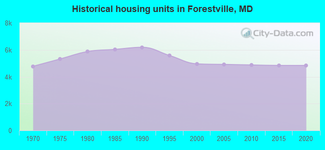 Historical housing units in Forestville, MD
