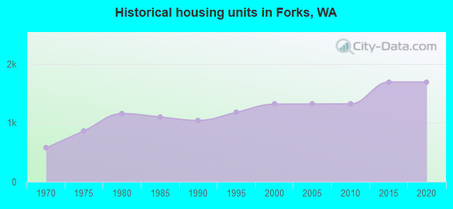 Historical housing units in Forks, WA