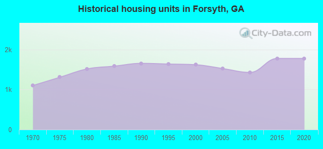 Historical housing units in Forsyth, GA