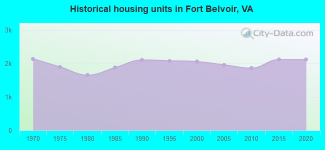 Historical housing units in Fort Belvoir, VA