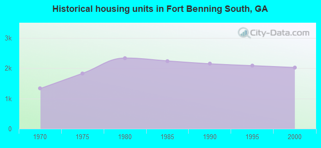 Historical housing units in Fort Benning South, GA